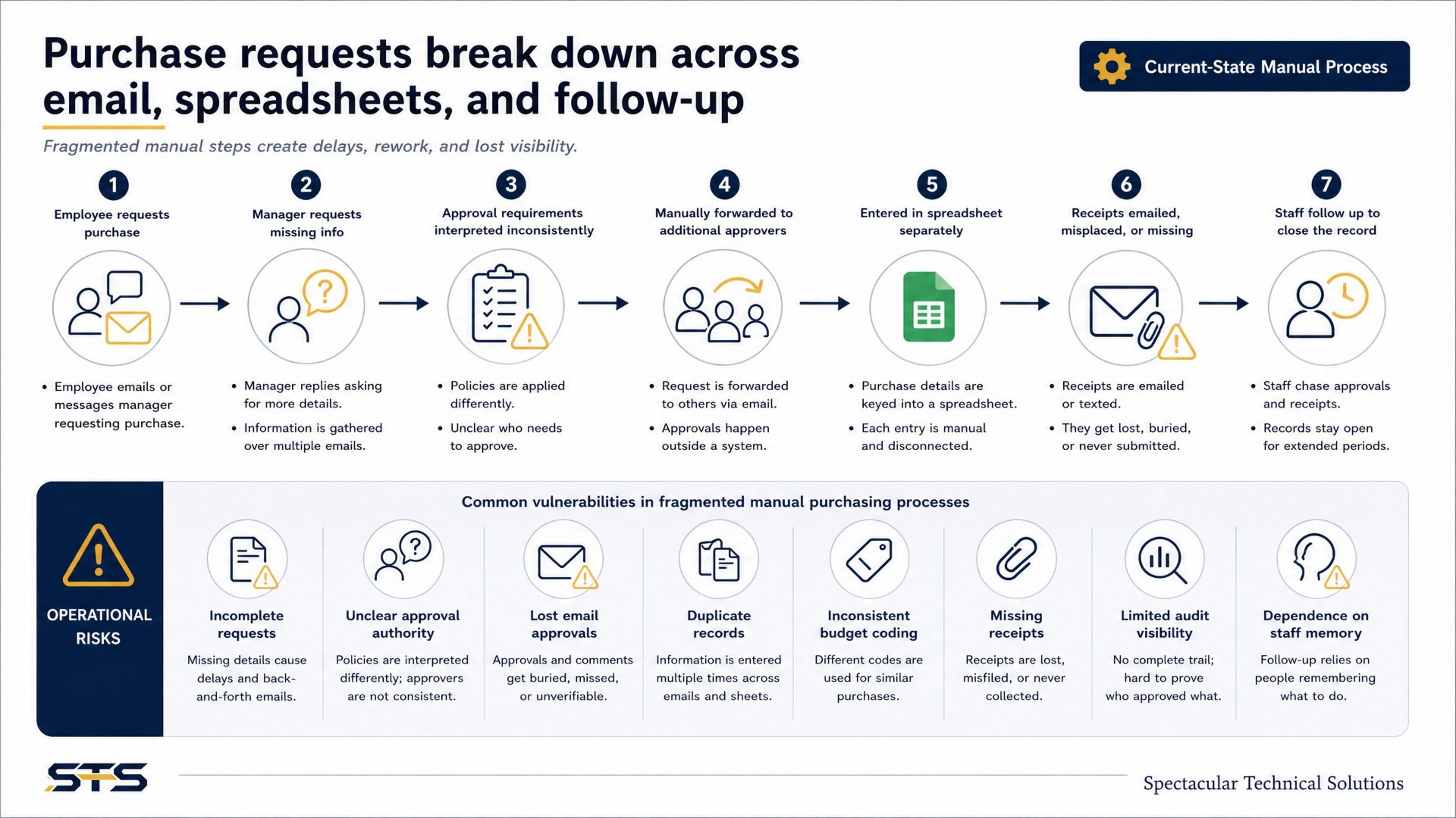 Slide showing the fragmented manual purchasing process in seven steps and the common operational risks: incomplete requests, unclear approval authority, lost email approvals, duplicate records, inconsistent budget coding, missing receipts, limited audit visibility, and dependence on staff memory.