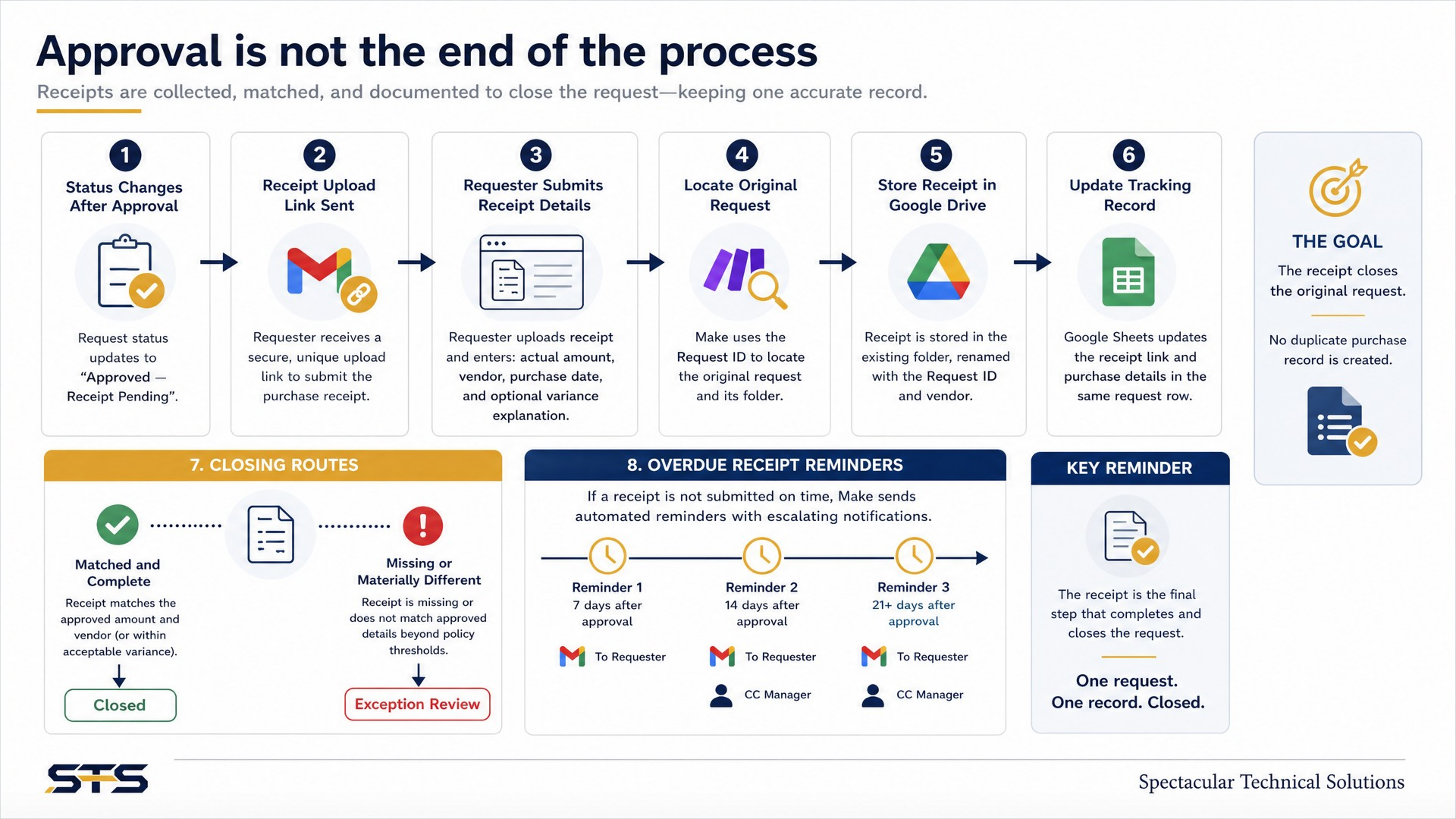 Slide showing receipt collection after approval: upload link sent, receipt details submitted, original request located, receipt stored in Google Drive, tracking record updated, closing routes, and overdue receipt reminders.
