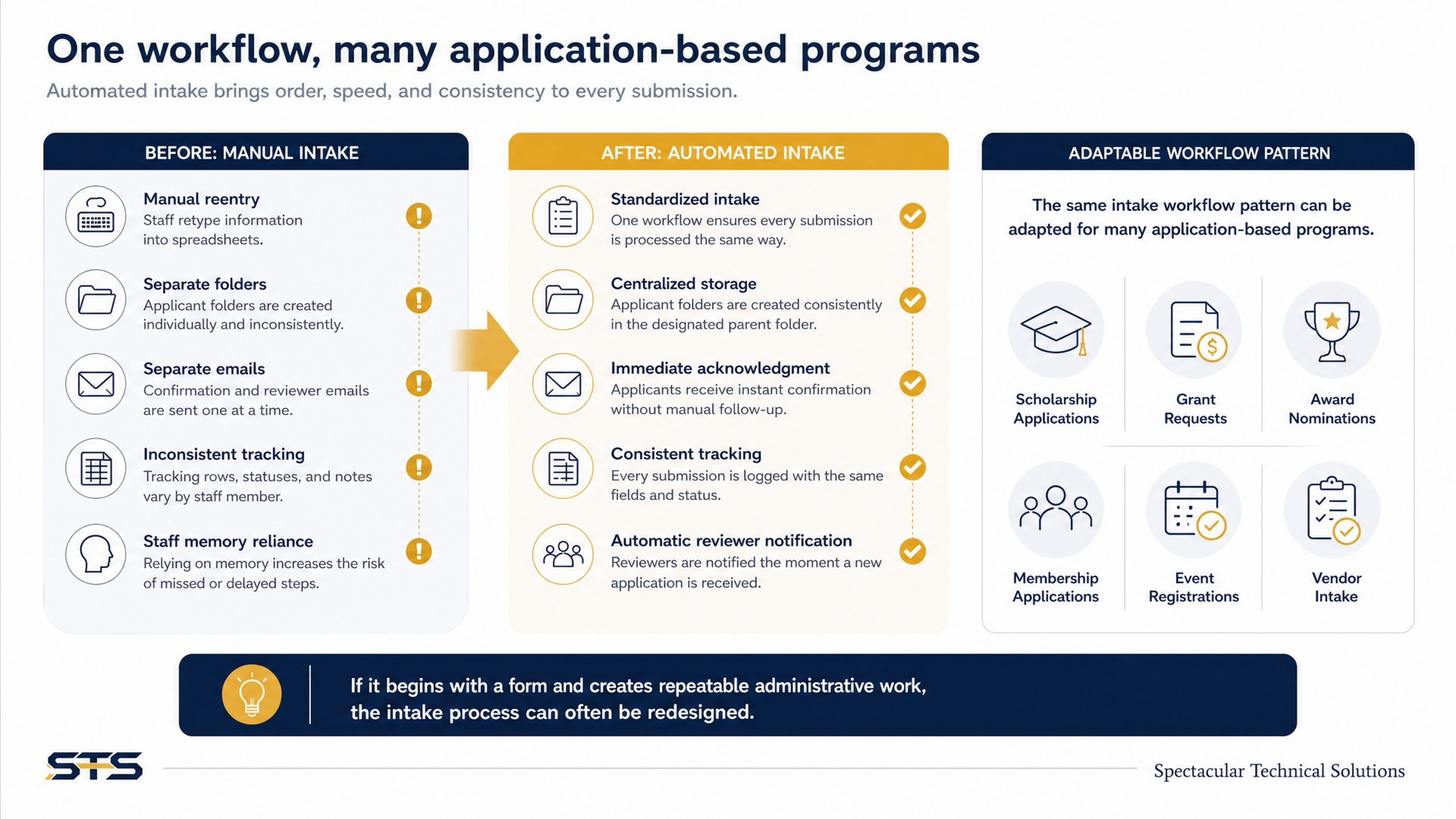 Slide comparing manual and automated intake and listing programs the same pattern fits: scholarships, grants, award nominations, membership applications, event registrations, and vendor intake.