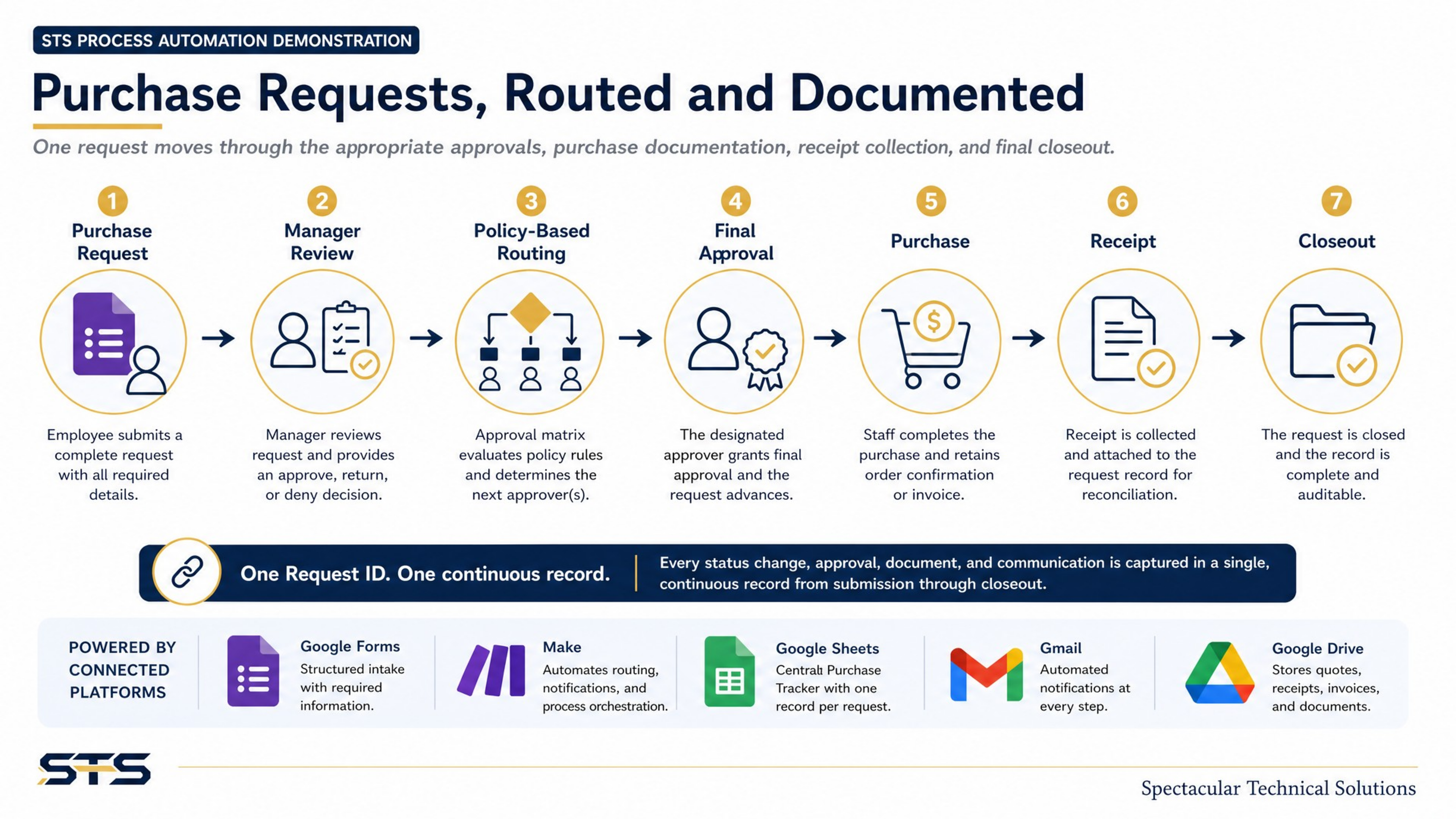 Title slide showing seven stages: purchase request, manager review, policy-based routing, final approval, purchase, receipt, and closeout, all under one Request ID.