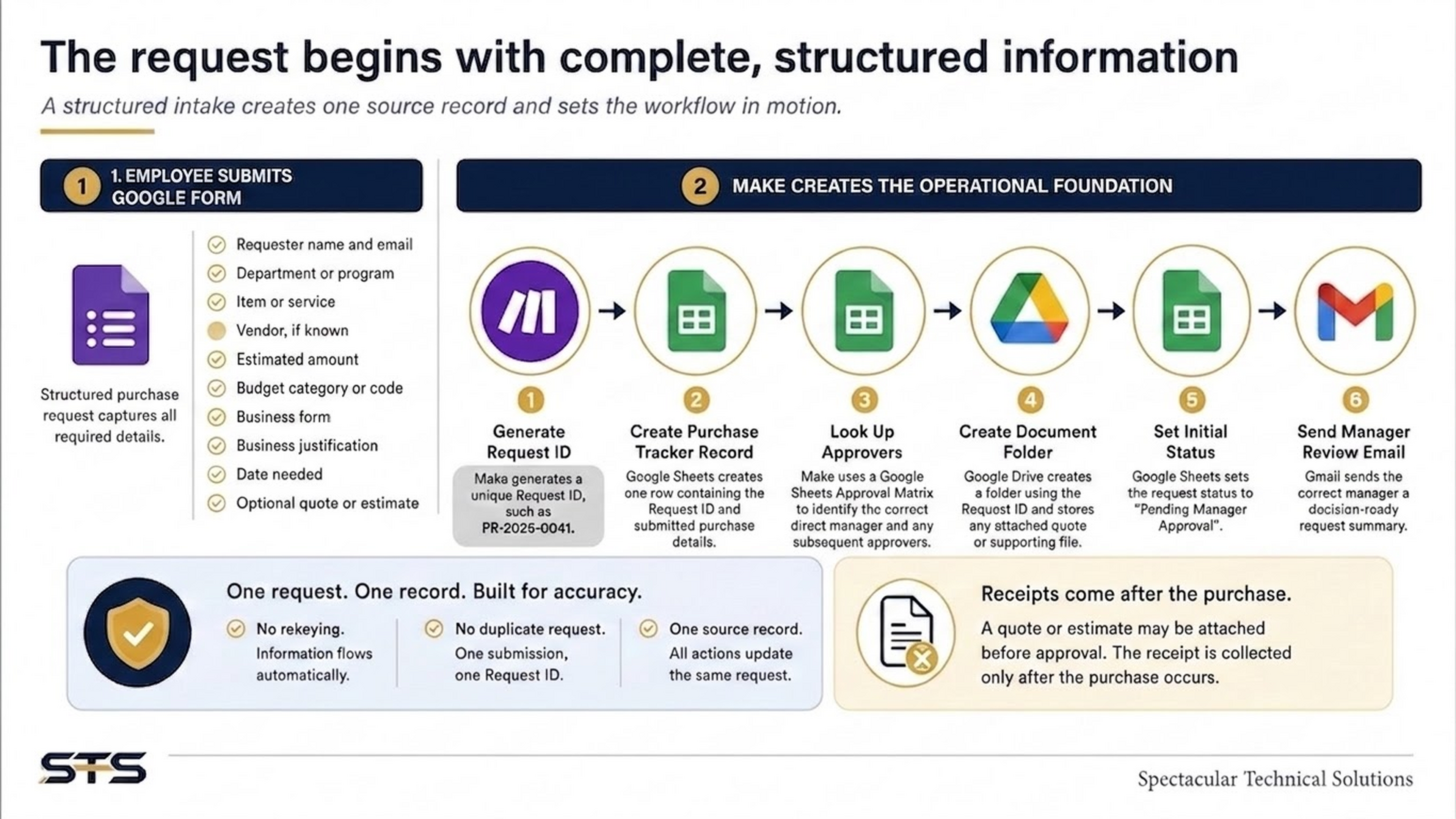Slide showing the structured Google Form intake fields and the six actions Make performs: generate a Request ID, create the tracker record, look up approvers, create the document folder, set initial status, and send the manager review email.