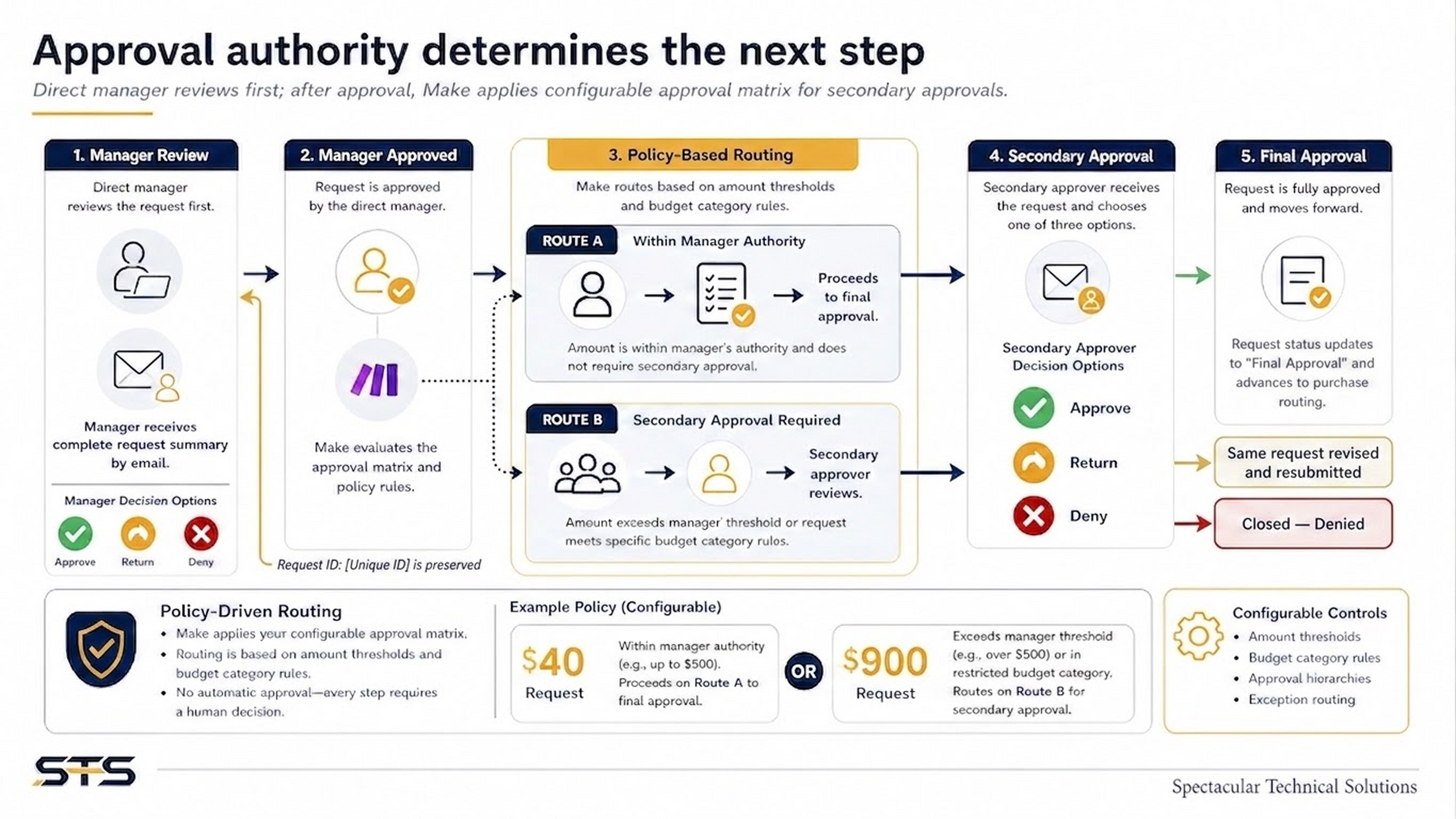 Slide showing manager review followed by policy-based routing: Route A stays within manager authority, Route B requires secondary approval based on amount thresholds and budget category rules.