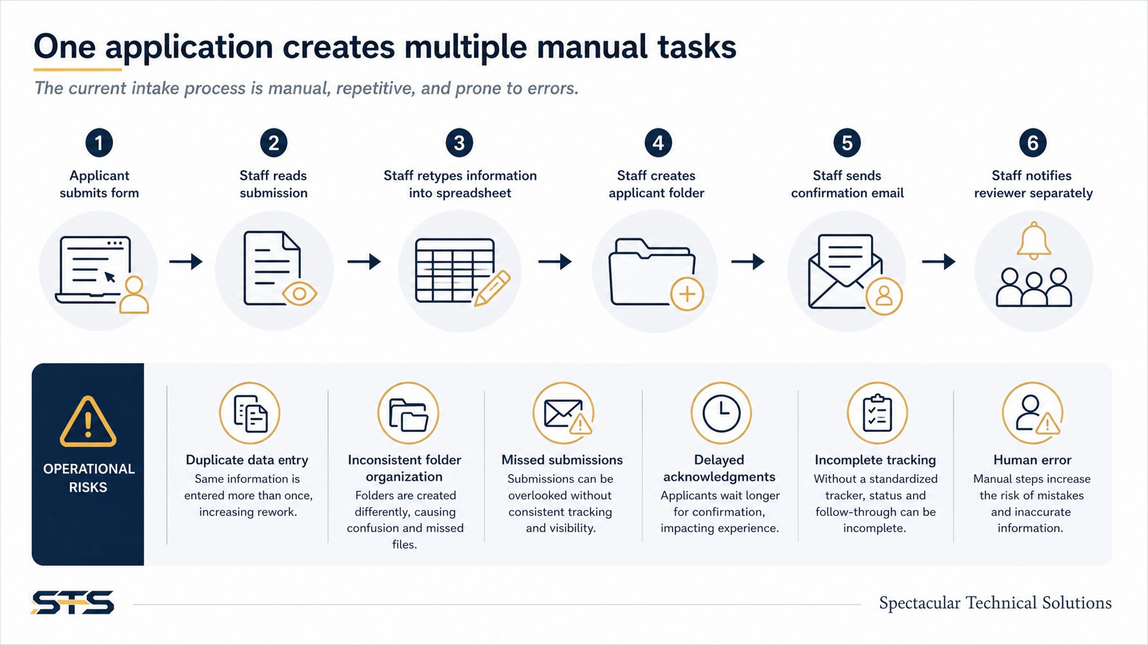 Slide showing six manual intake steps and the operational risks attached to each: duplicate data entry, inconsistent folder organization, missed submissions, delayed acknowledgments, incomplete tracking, and human error.