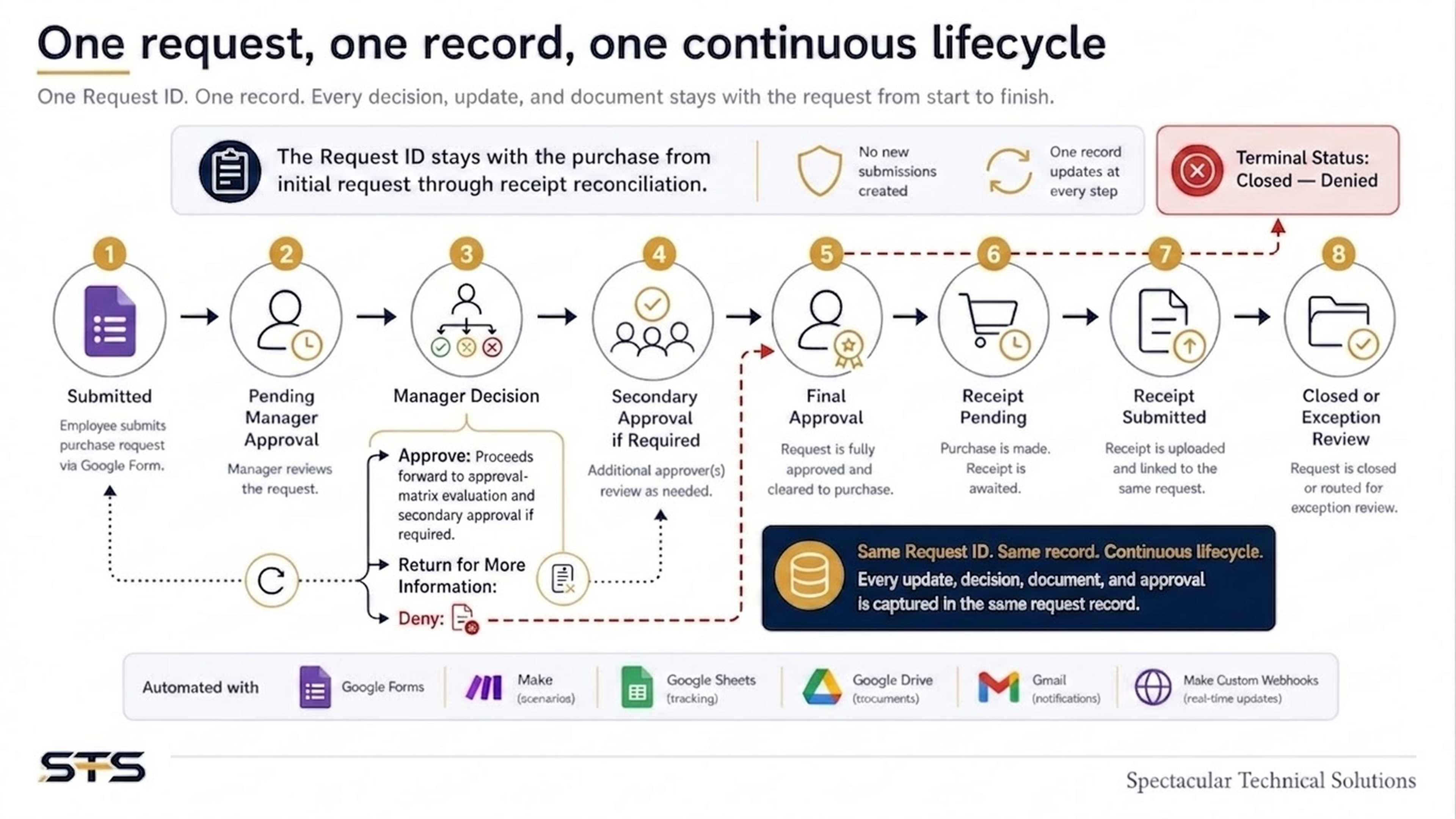 Slide showing the request lifecycle from submitted through manager decision, secondary approval, final approval, receipt pending, receipt submitted, and closed or exception review, all under the same Request ID.