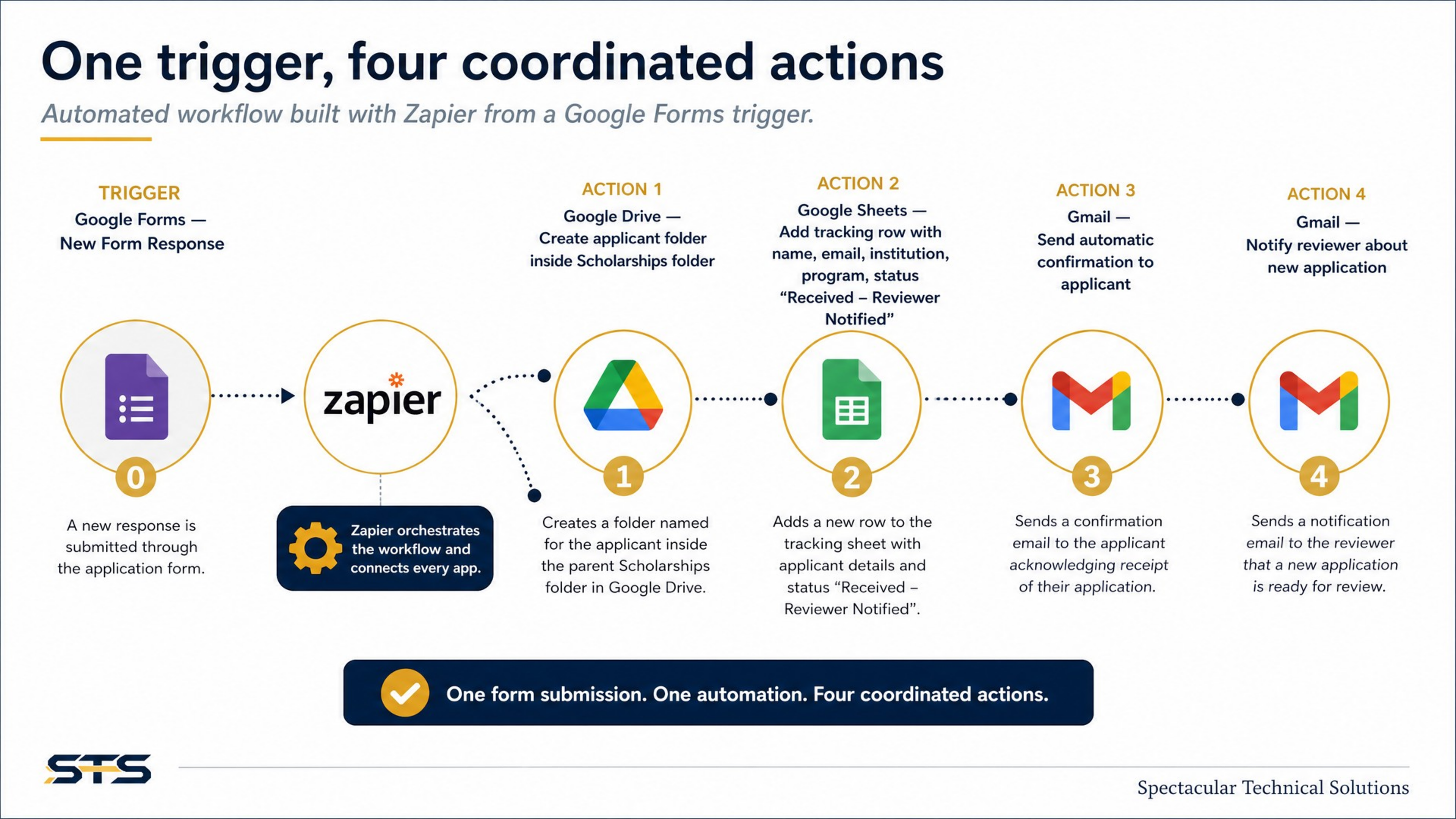 Diagram of the Zapier workflow: a Google Forms trigger followed by four actions — create a Drive folder, add a Sheets row, send an applicant confirmation, and notify the reviewer.