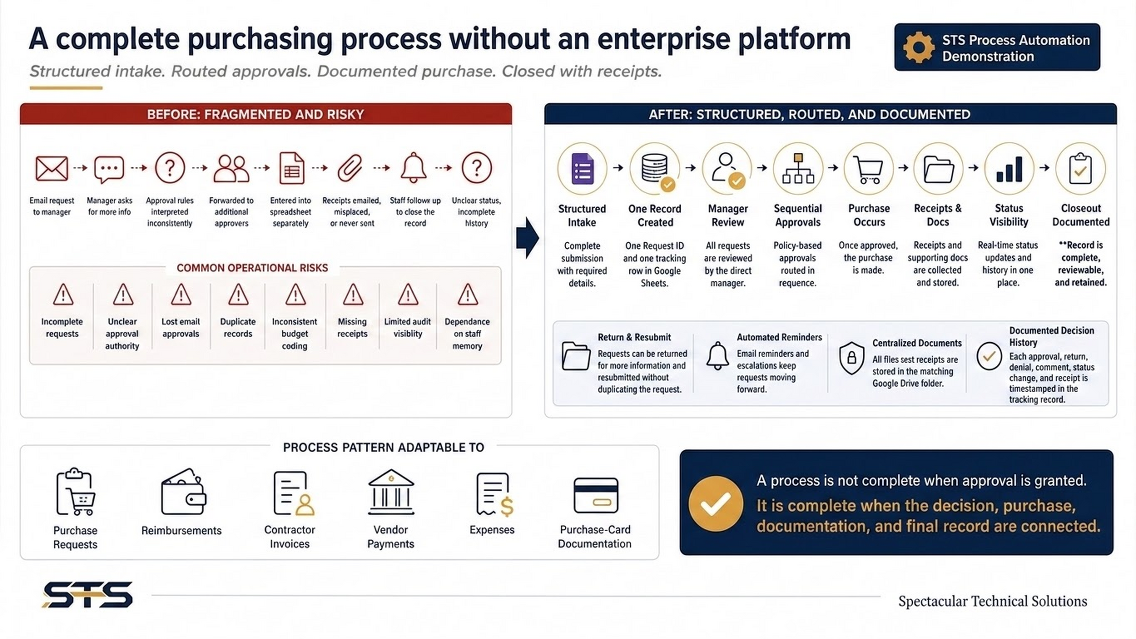 Slide comparing the fragmented before-state with the structured after-state, and listing the processes this pattern adapts to: purchase requests, reimbursements, contractor invoices, vendor payments, expenses, and purchase-card documentation.