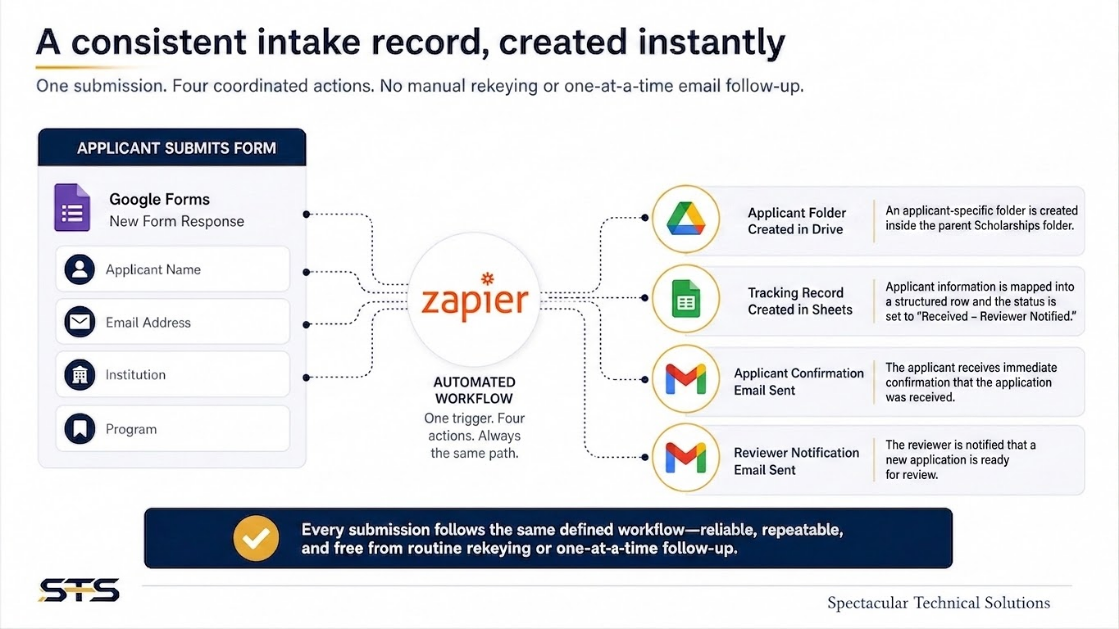 Slide showing the applicant form fields feeding the automated workflow and the four resulting outputs: applicant folder, tracking record, applicant confirmation email, and reviewer notification email.
