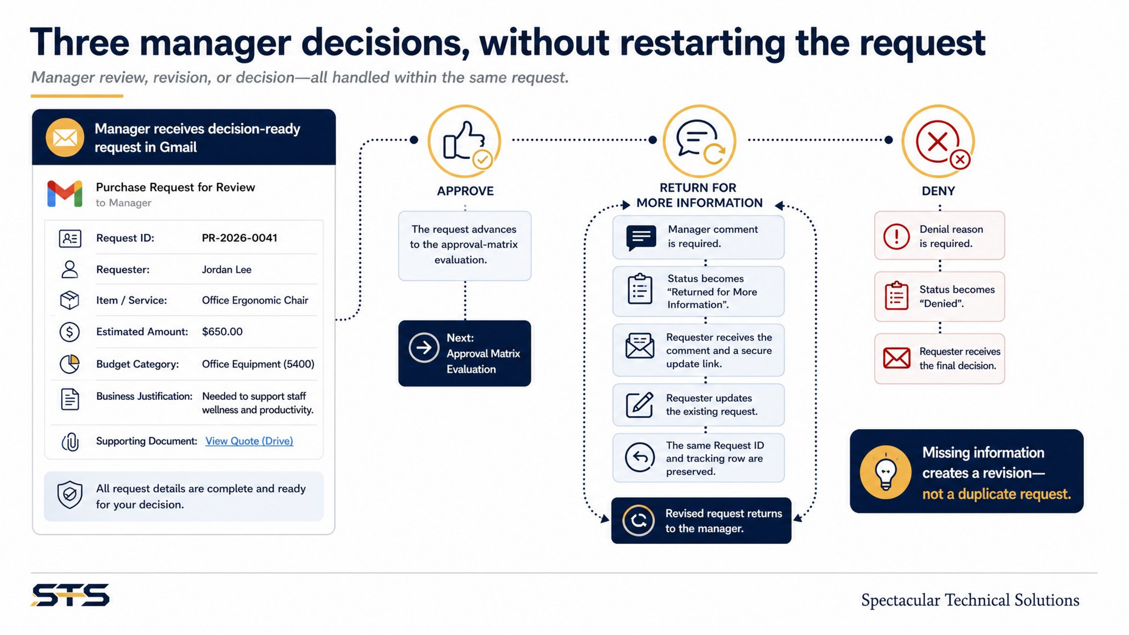 Slide showing a decision-ready request email and the manager's three options: approve, return for more information, or deny, with returned requests revised under the same Request ID.