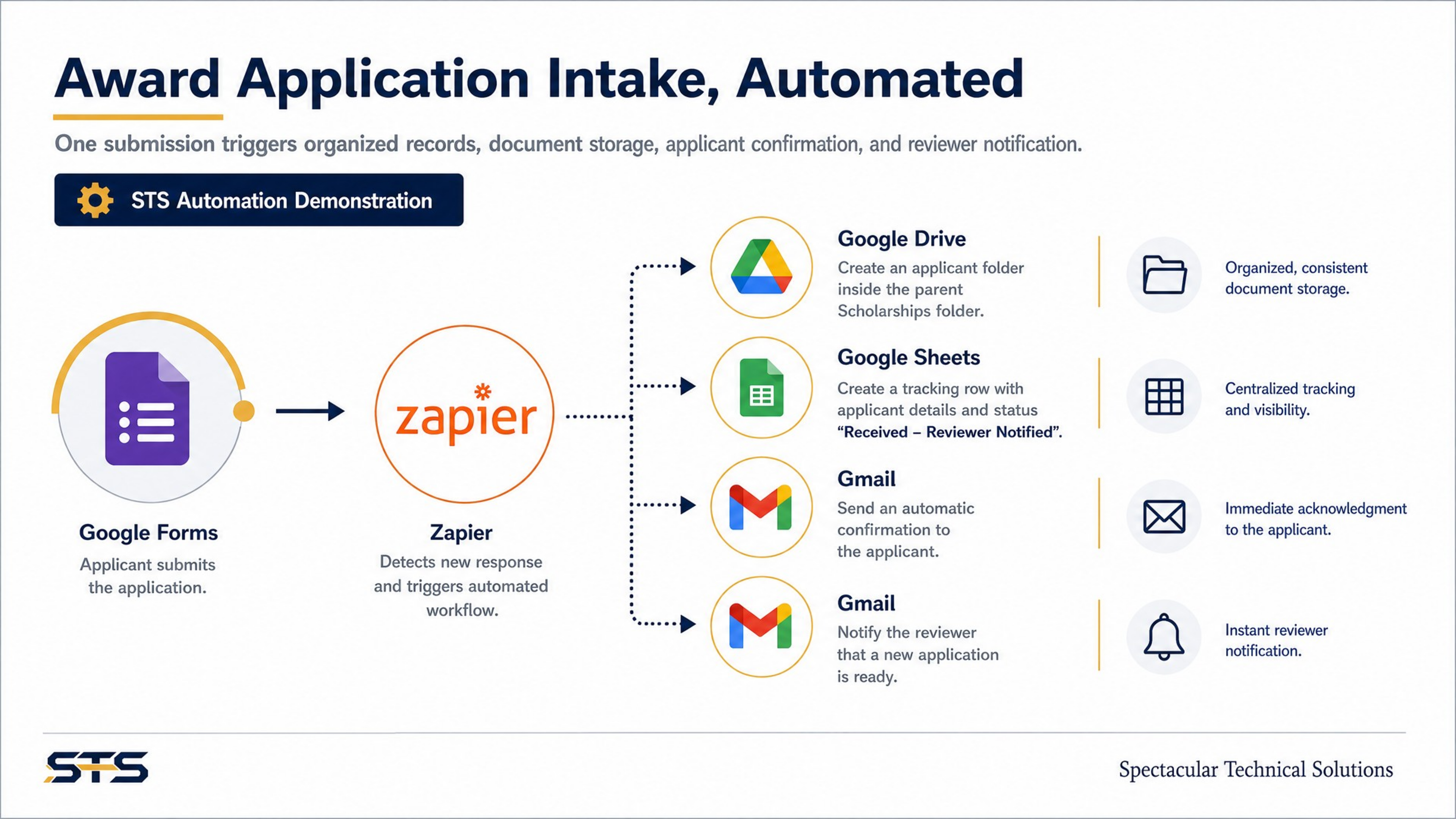 Title slide: Award Application Intake, Automated — a Google Forms submission flows through Zapier into Google Drive, Google Sheets, and two Gmail notifications.